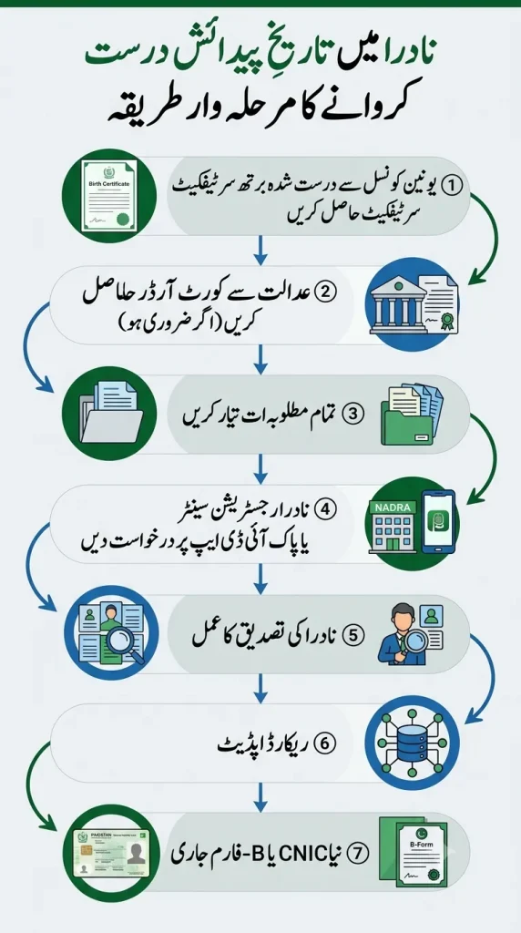 Complete step by step procedure of change DOB in NADRA