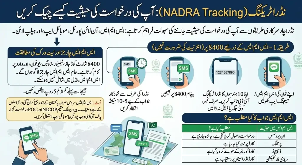 How to Check NADRA Tracking Id Status through sms 

