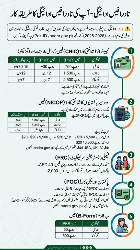 Nadra Fee structure 2026