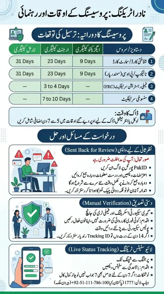 Nadra Processing time 