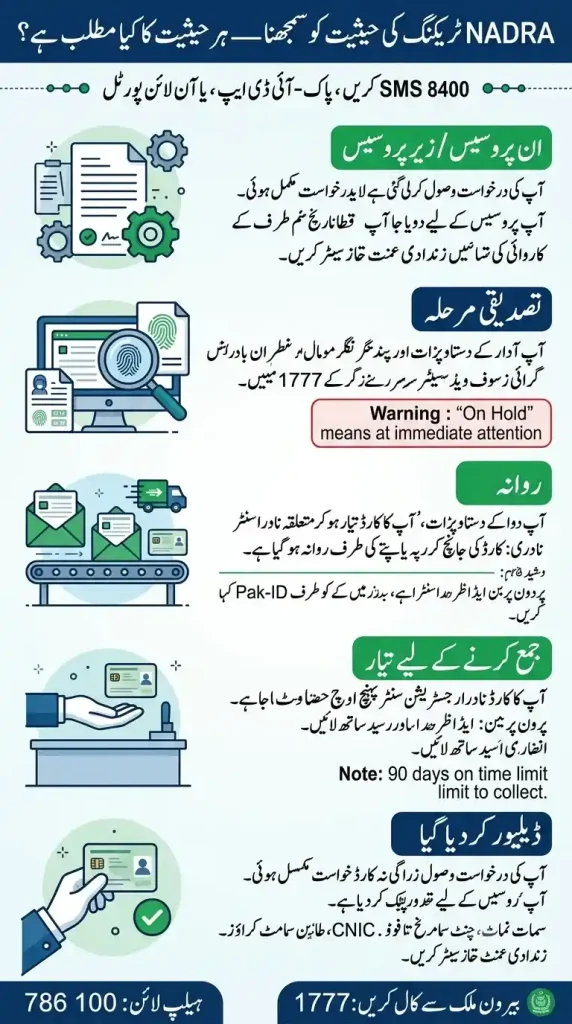 Nadra Tracking status , what each status means