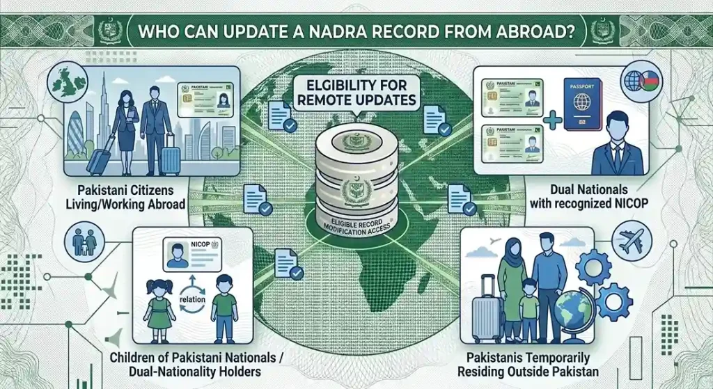 Who Can Update a NADRA Record from Abroad