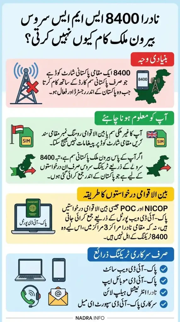 Why SMS 8400 Does Not Work Abroad