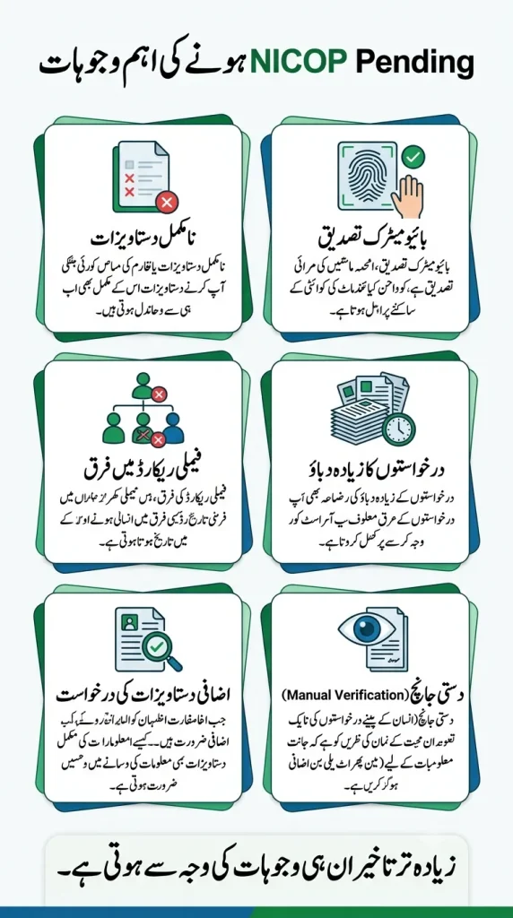 Vertical infographic in Urdu highlighting the six main reasons for a NADRA NICOP application being pending, featuring green and blue government-style cards with modern flat icons on a clean white background.