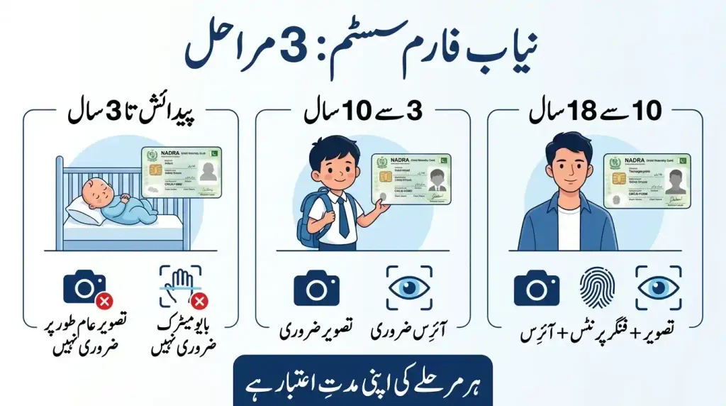NADRA New B-Form System Pakistan 